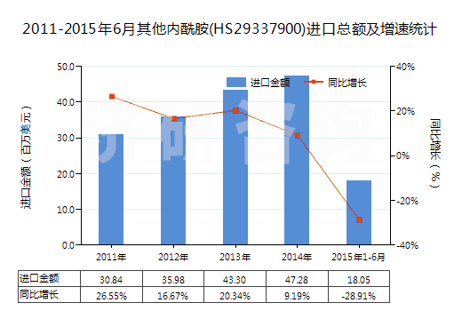 2011-2015年6月其他內(nèi)酰胺(HS29337900)進口總額及增速統(tǒng)計 2011-2015年6月其他內(nèi)酰胺(HS29337900)進口總額及增速統(tǒng)計